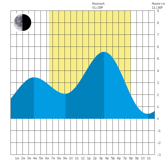 Ano Nuevo tide chart for Friday, August 15, 2025