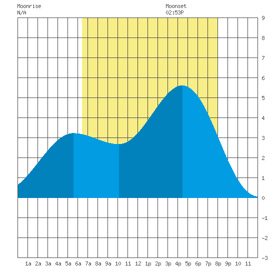 Ano Nuevo tide chart for Saturday, August 16, 2025