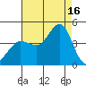 Ano Nuevo tide chart for Saturday, August 16, 2025