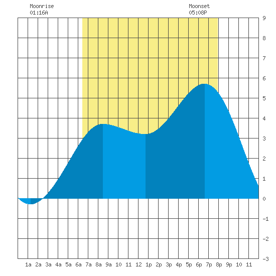 Ano Nuevo tide chart for Monday, August 18, 2025