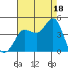 Ano Nuevo tide chart for Monday, August 18, 2025