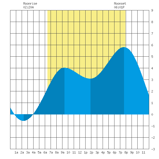 Ano Nuevo tide chart for Tuesday, August 19, 2025