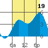 Ano Nuevo tide chart for Tuesday, August 19, 2025