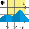 Ano Nuevo tide chart for Friday, August 1, 2025
