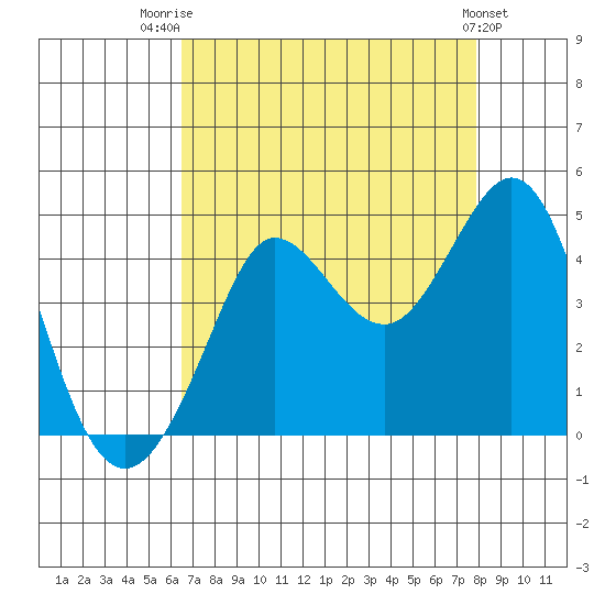 Ano Nuevo tide chart for Thursday, August 21, 2025