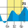 Ano Nuevo tide chart for Thursday, August 21, 2025