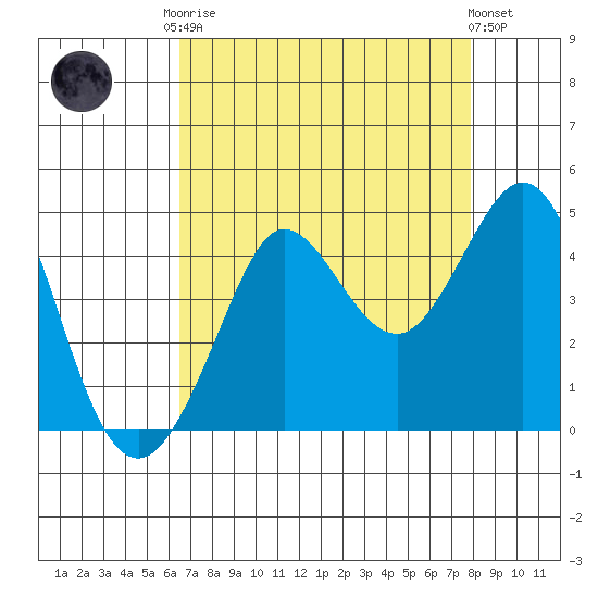Ano Nuevo tide chart for Friday, August 22, 2025