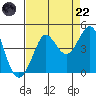 Ano Nuevo tide chart for Friday, August 22, 2025