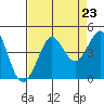 Ano Nuevo tide chart for Saturday, August 23, 2025