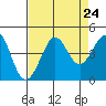 Ano Nuevo tide chart for Sunday, August 24, 2025