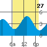 Ano Nuevo tide chart for Wednesday, August 27, 2025