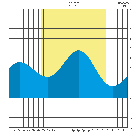 Ano Nuevo tide chart for Thursday, August 28, 2025