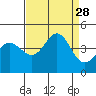 Ano Nuevo tide chart for Thursday, August 28, 2025
