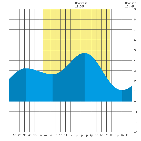 Ano Nuevo tide chart for Friday, August 29, 2025