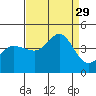 Ano Nuevo tide chart for Friday, August 29, 2025