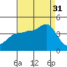 Ano Nuevo tide chart for Sunday, August 31, 2025