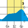 Ano Nuevo tide chart for Sunday, August 3, 2025