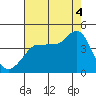 Ano Nuevo tide chart for Monday, August 4, 2025