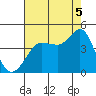 Ano Nuevo tide chart for Tuesday, August 5, 2025