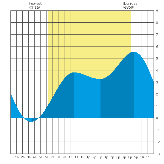 Ano Nuevo tide chart for Wednesday, August 6, 2025