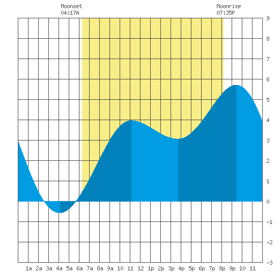 Ano Nuevo tide chart for Thursday, August 7, 2025
