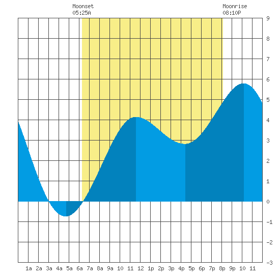 Ano Nuevo tide chart for Friday, August 8, 2025