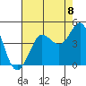 Ano Nuevo tide chart for Friday, August 8, 2025
