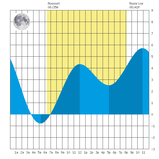 Ano Nuevo tide chart for Saturday, August 9, 2025