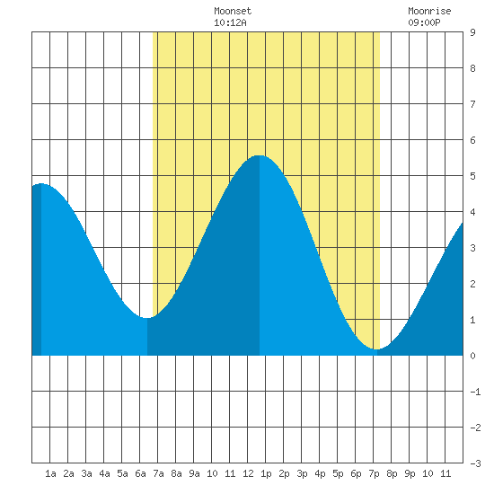Ano Nuevo tide chart for Wednesday, September 10, 2025