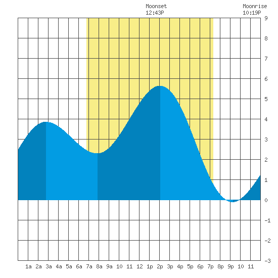 Ano Nuevo tide chart for Friday, September 12, 2025