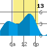 Ano Nuevo tide chart for Saturday, September 13, 2025