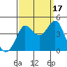 Ano Nuevo tide chart for Wednesday, September 17, 2025