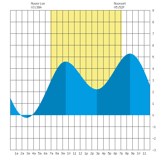 Ano Nuevo tide chart for Thursday, September 18, 2025