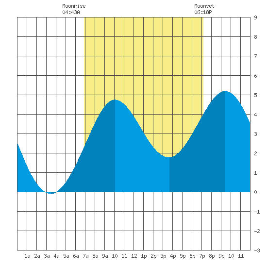 Ano Nuevo tide chart for Friday, September 19, 2025