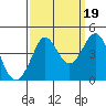 Ano Nuevo tide chart for Friday, September 19, 2025