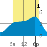 Ano Nuevo tide chart for Monday, September 1, 2025