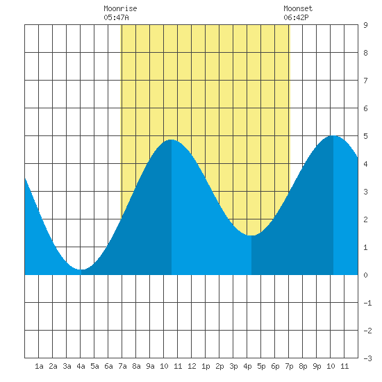 Ano Nuevo tide chart for Saturday, September 20, 2025