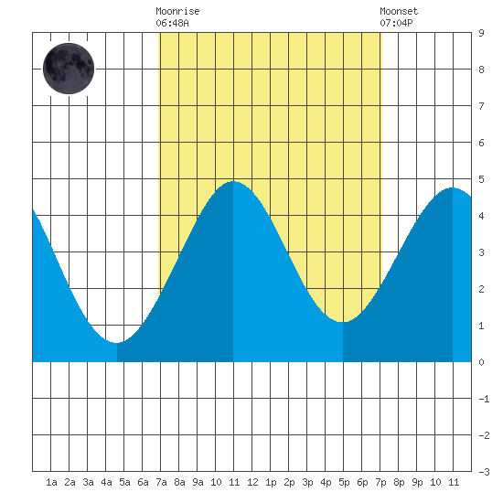 Ano Nuevo tide chart for Sunday, September 21, 2025