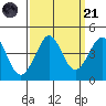 Ano Nuevo tide chart for Sunday, September 21, 2025