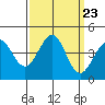 Ano Nuevo tide chart for Tuesday, September 23, 2025
