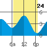 Ano Nuevo tide chart for Wednesday, September 24, 2025
