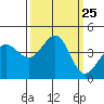Ano Nuevo tide chart for Thursday, September 25, 2025