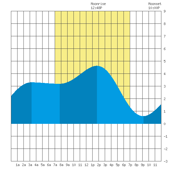 Ano Nuevo tide chart for Saturday, September 27, 2025