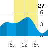 Ano Nuevo tide chart for Saturday, September 27, 2025
