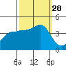 Ano Nuevo tide chart for Sunday, September 28, 2025