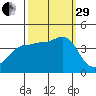 Ano Nuevo tide chart for Monday, September 29, 2025
