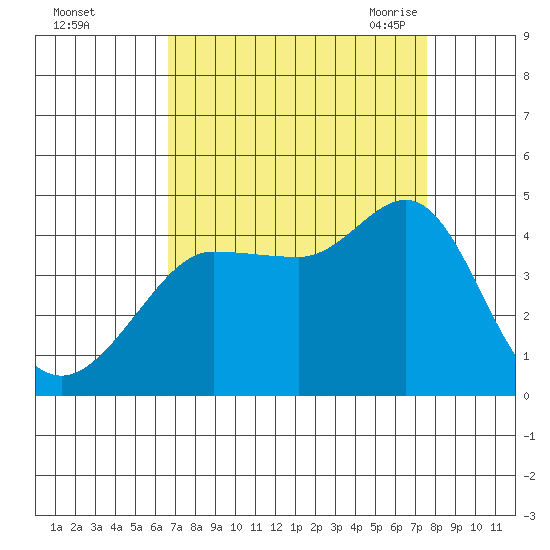 Ano Nuevo tide chart for Tuesday, September 2, 2025