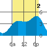 Ano Nuevo tide chart for Tuesday, September 2, 2025