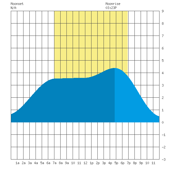 Ano Nuevo tide chart for Tuesday, September 30, 2025