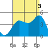 Ano Nuevo tide chart for Wednesday, September 3, 2025
